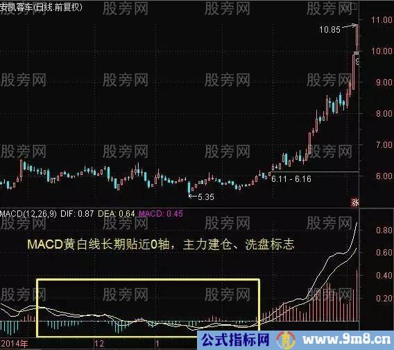 炒股高手巧用MACD的绝技