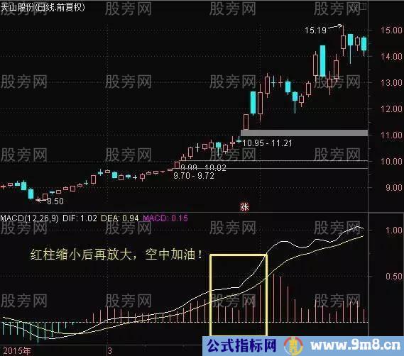 炒股高手巧用MACD的绝技