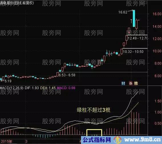 炒股高手巧用MACD的绝技