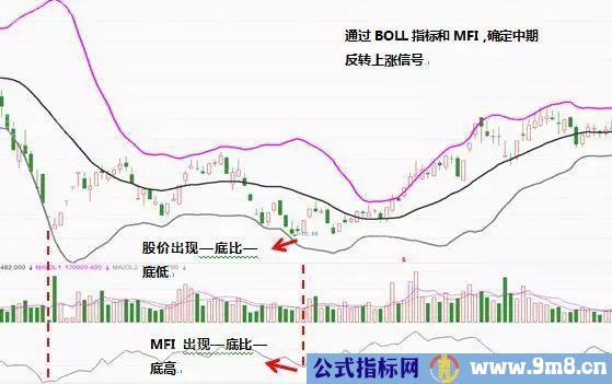 BOLL抄底的四大操作要点