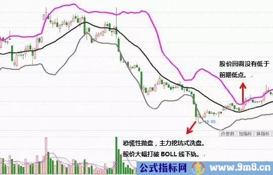 BOLL抄底的四大操作要点