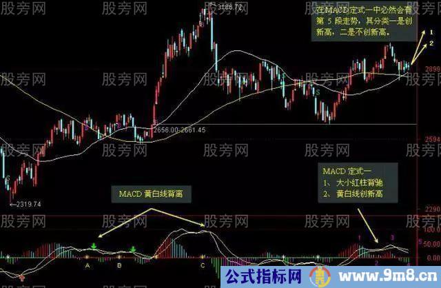 MACD实战应用技巧