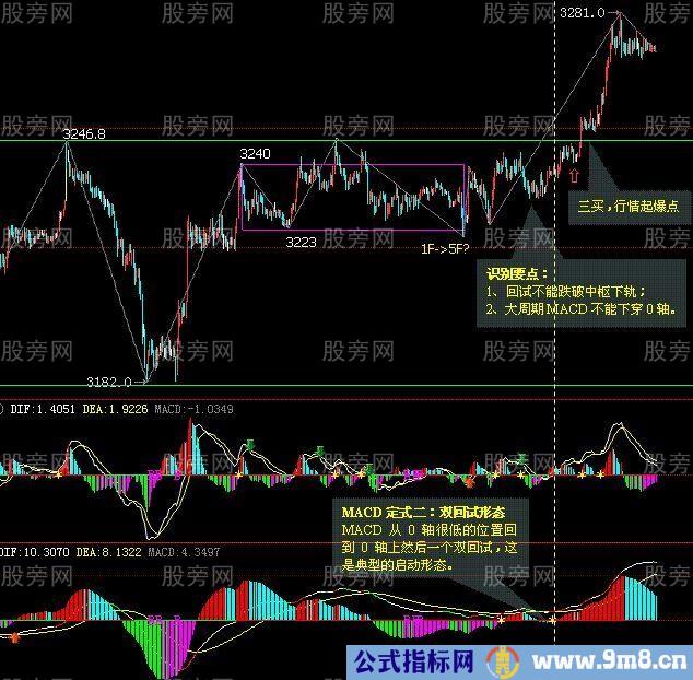 MACD实战应用技巧