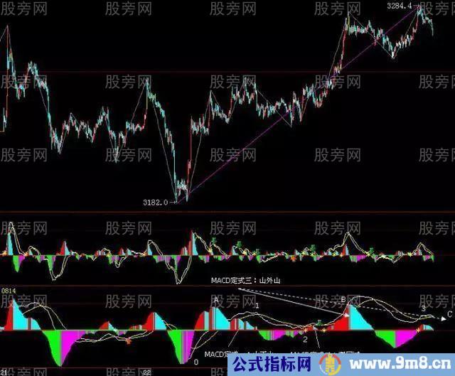 MACD实战应用技巧