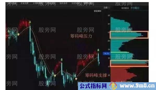 透过筹码获知主力的真实意图