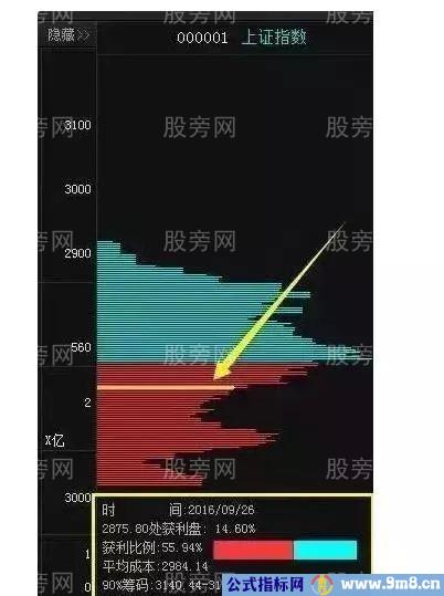 透过筹码获知主力的真实意图