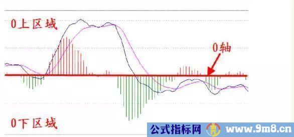 MACD基础分析