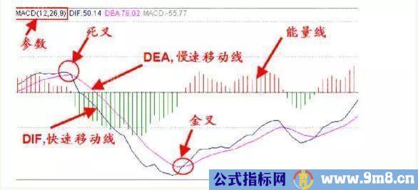 MACD基础分析