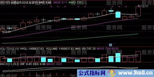 均线配合MACD判断股票行情