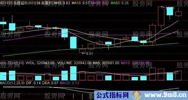 均线配合MACD判断股票行情