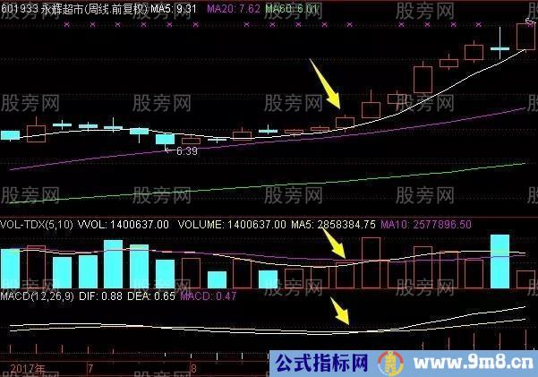 均线配合MACD判断股票行情