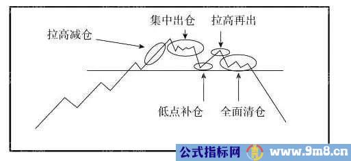 庄家出货的透彻讲解