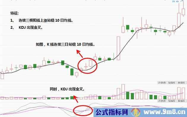 KDJ结合10日均线找到短线买卖点