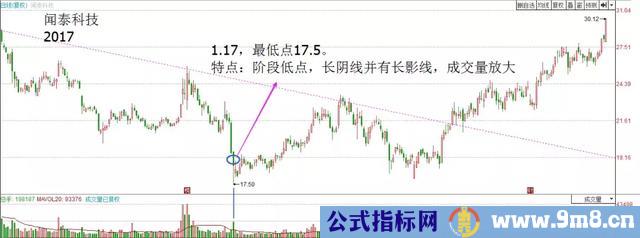 通过买卖关系理解成交量的变化