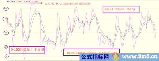 KDJ是摆动指标里面最敏感的指标