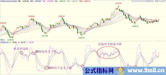 KDJ是摆动指标里面最敏感的指标