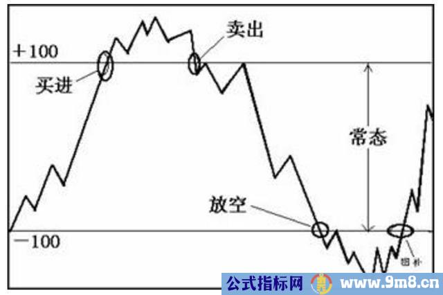 CCI指标买卖简单图解