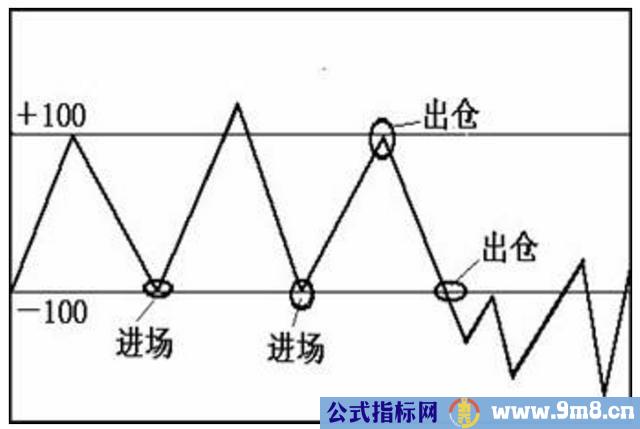 CCI指标买卖简单图解