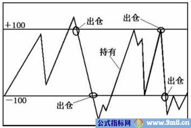 CCI指标买卖简单图解