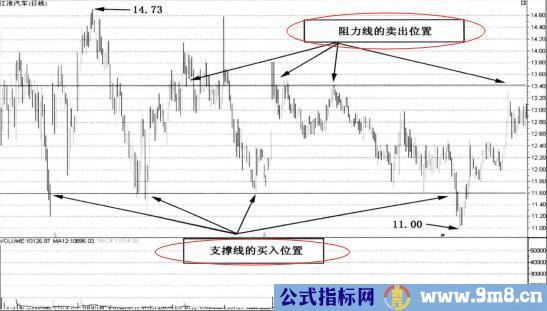 短线波段支撑和阻力的技巧