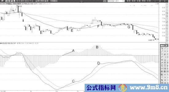 MACD柱状线与DIF线的关系