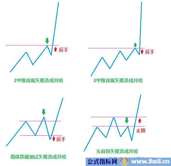 股票井喷图形