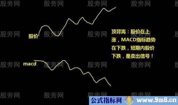 MACD底背离和顶背离