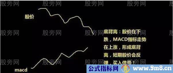 MACD底背离和顶背离