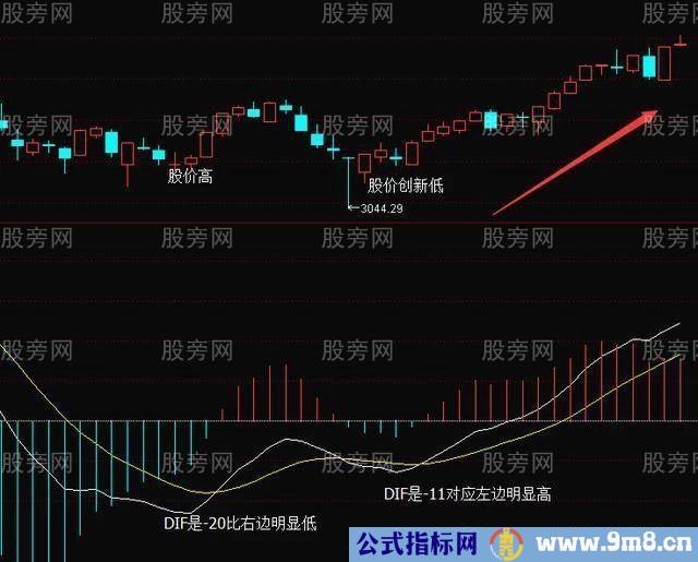 MACD底背离和顶背离