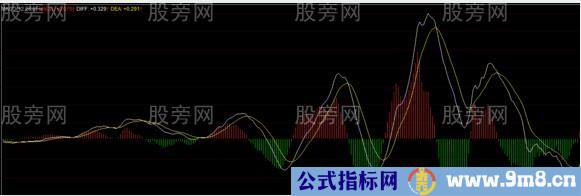 MACD非常透彻的讲解