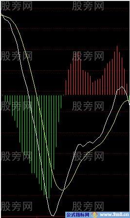 MACD非常透彻的讲解