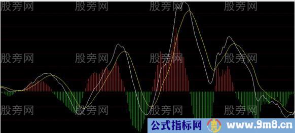 MACD非常透彻的讲解