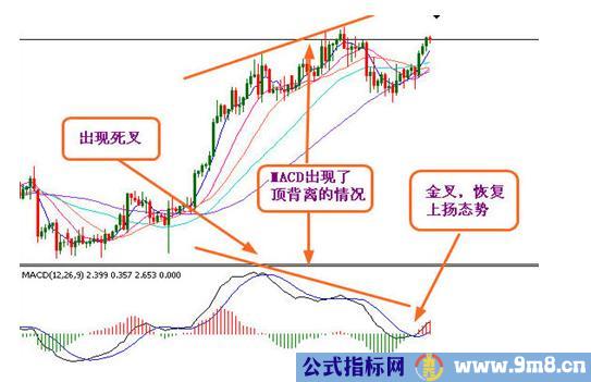 MACD经典技术形态