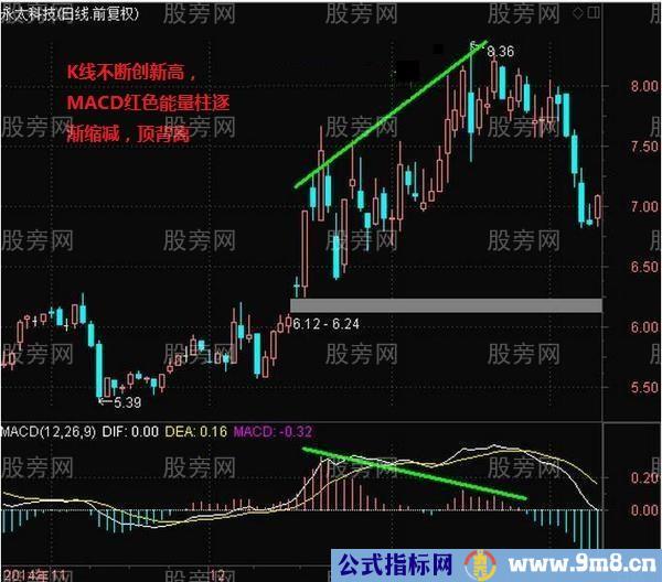 MACD经典技术形态