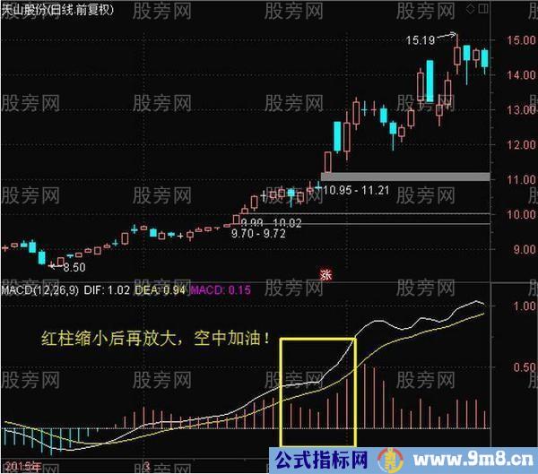 MACD经典技术形态