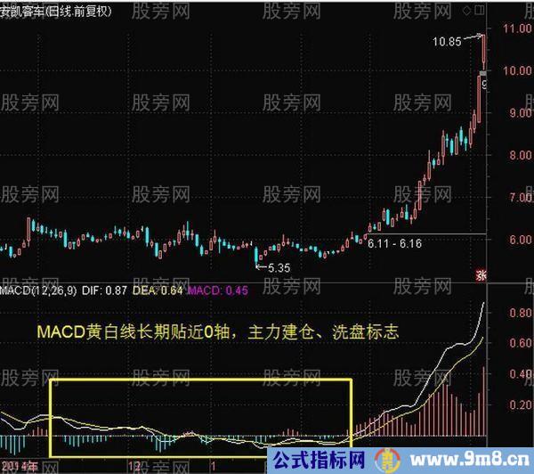 MACD经典技术形态