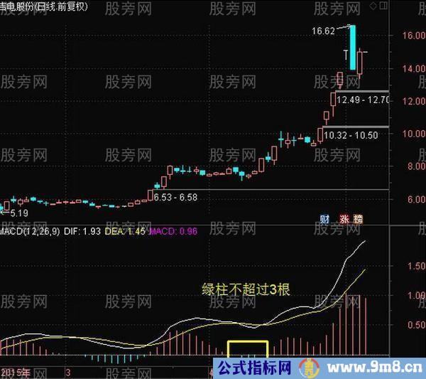 MACD经典技术形态