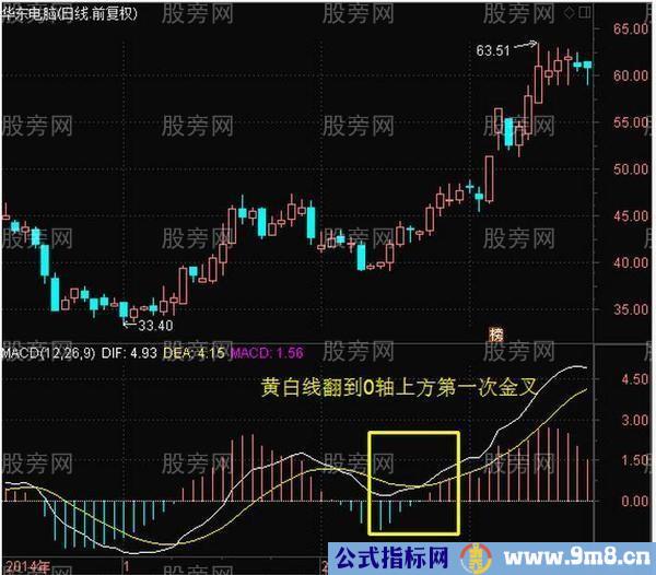 MACD经典技术形态