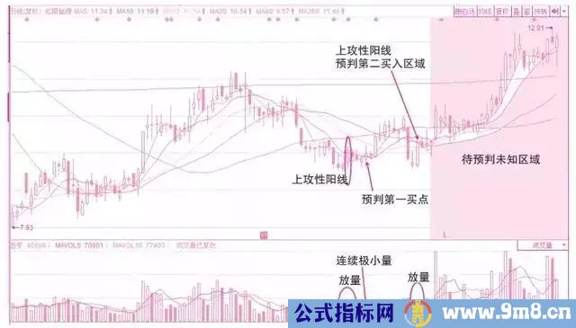 6种常见的成交量形态