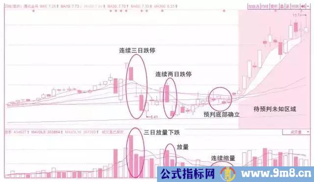 6种常见的成交量形态