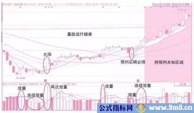 6种常见的成交量形态