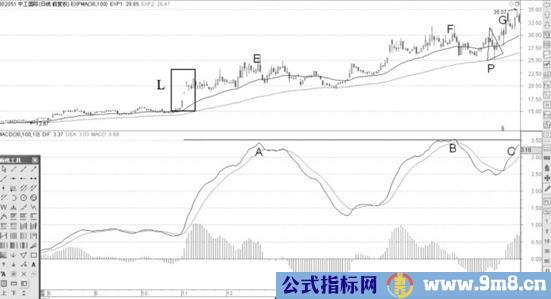 股市行情将近结束的MACD顶背离形态