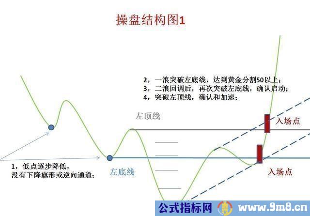 经典形态操盘结构