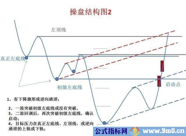 经典形态操盘结构