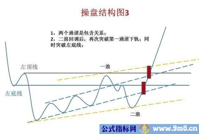 经典形态操盘结构