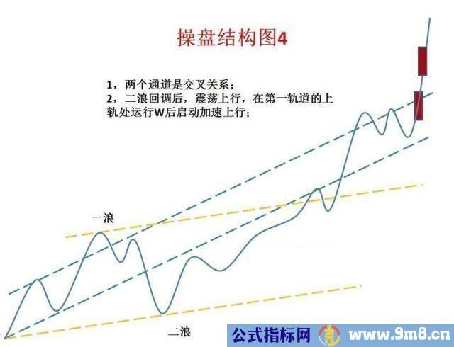 经典形态操盘结构