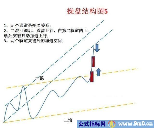 经典形态操盘结构