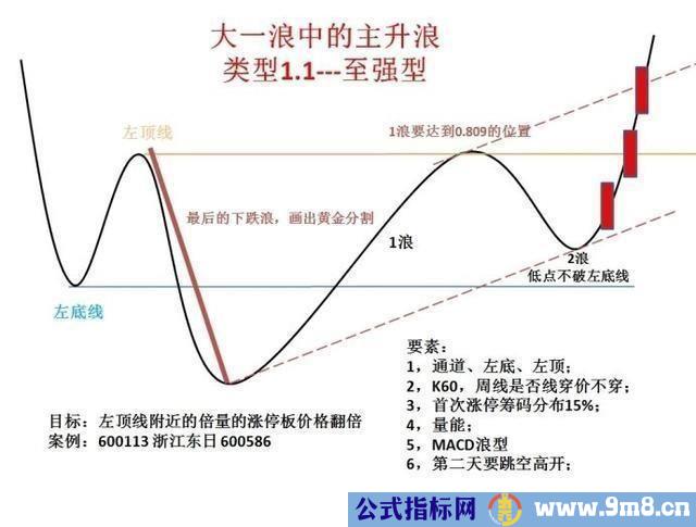 经典形态操盘结构