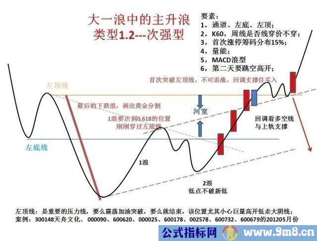 经典形态操盘结构