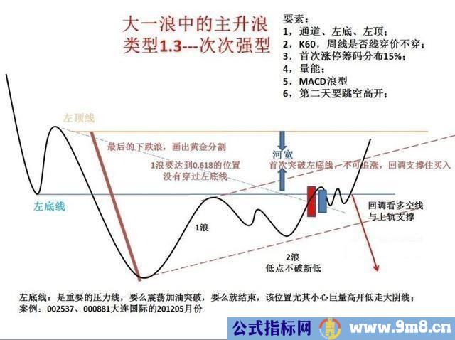 经典形态操盘结构